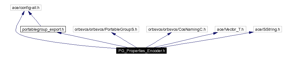 Include dependency graph