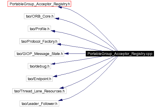 Include dependency graph