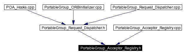 Included by dependency graph