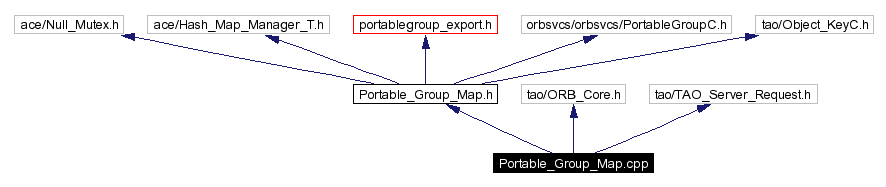 Include dependency graph