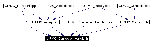 Included by dependency graph