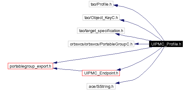 Include dependency graph