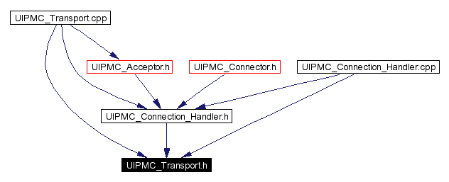 Included by dependency graph