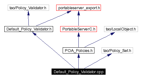 Include dependency graph