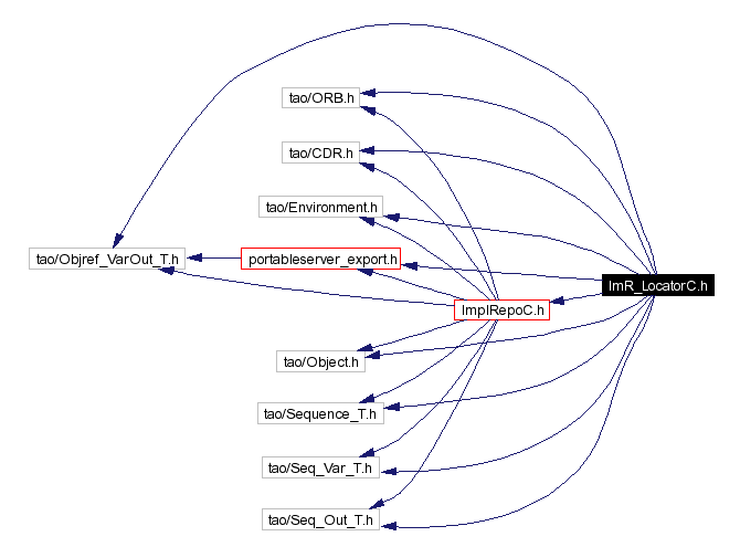 Include dependency graph