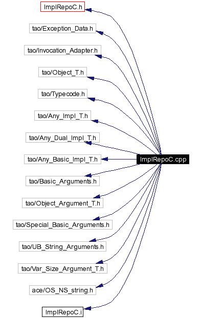 Include dependency graph
