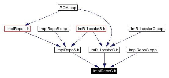 Included by dependency graph