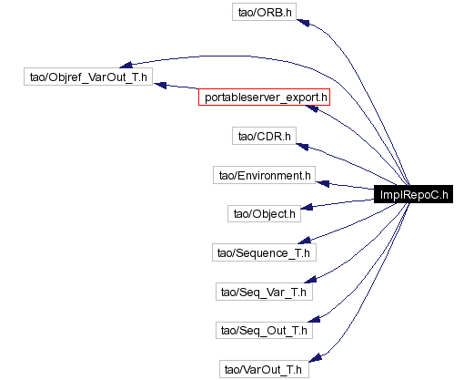 Include dependency graph