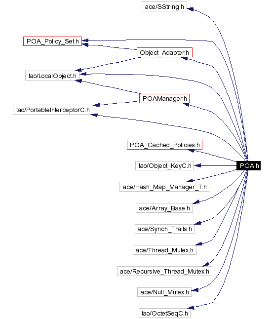 Include dependency graph