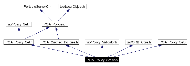 Include dependency graph