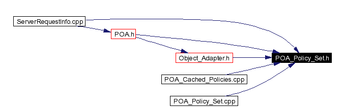 Included by dependency graph
