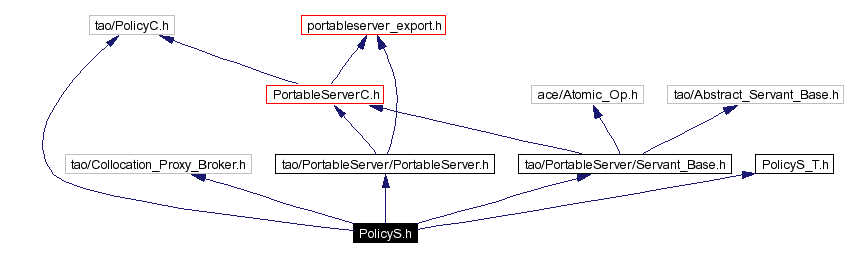 Include dependency graph