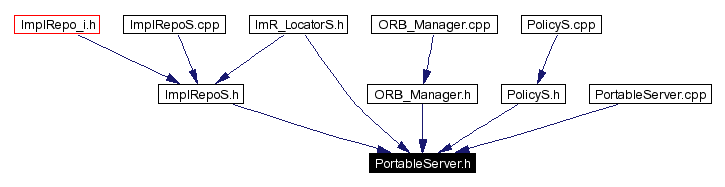 Included by dependency graph