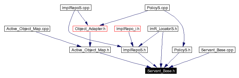 Included by dependency graph