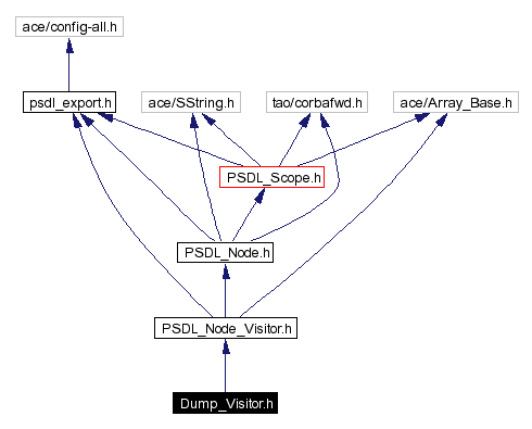 Include dependency graph