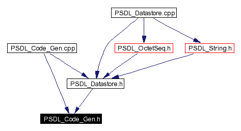 Included by dependency graph
