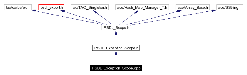 Include dependency graph
