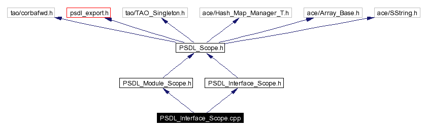Include dependency graph