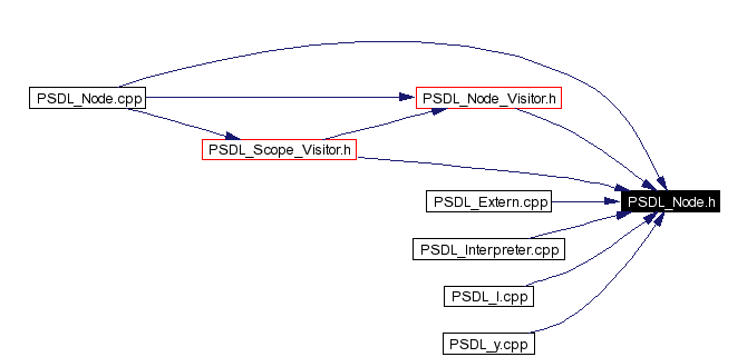 Included by dependency graph