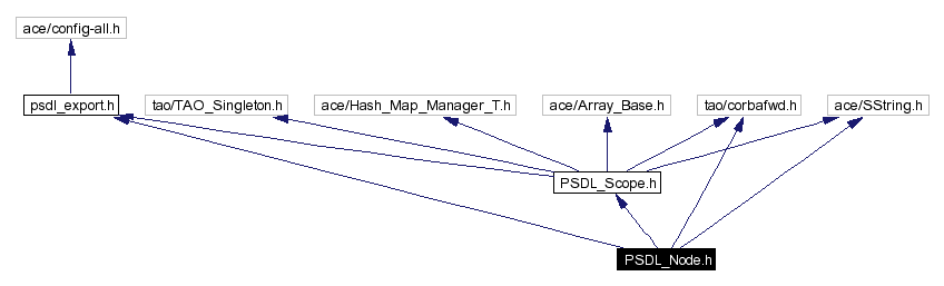 Include dependency graph