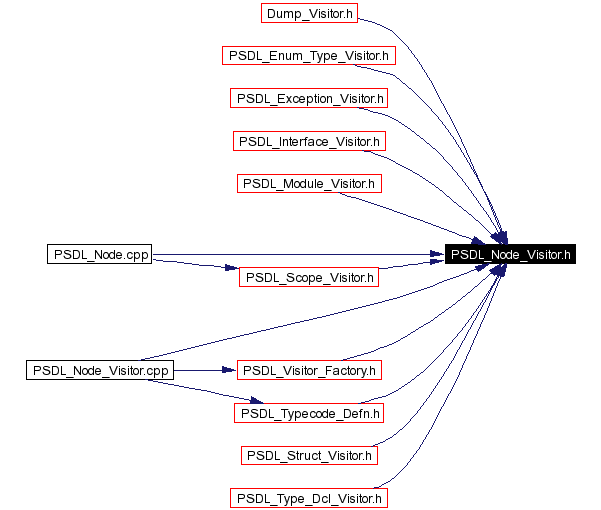 Included by dependency graph