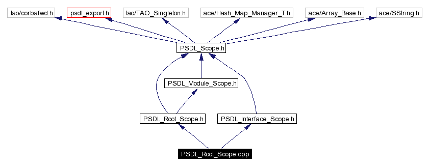 Include dependency graph