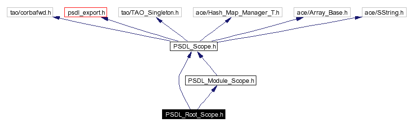 Include dependency graph