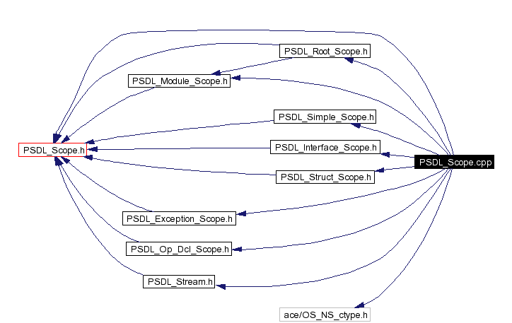 Include dependency graph