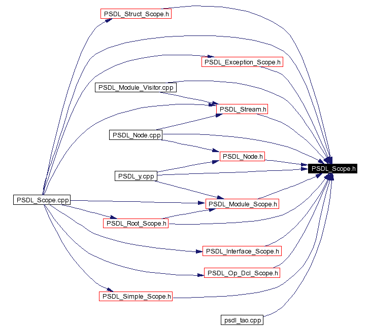 Included by dependency graph
