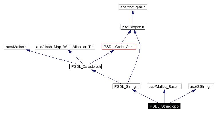 Include dependency graph