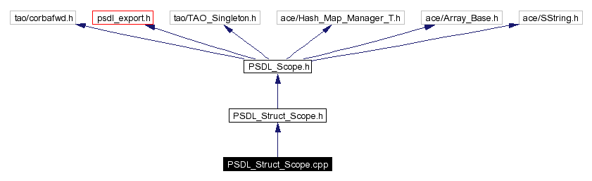 Include dependency graph