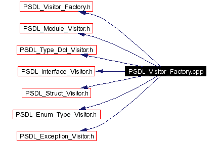 Include dependency graph