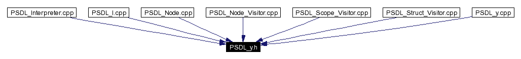 Included by dependency graph