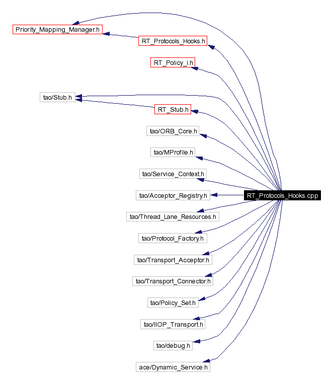 Include dependency graph