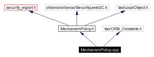 Include dependency graph