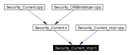 Included by dependency graph