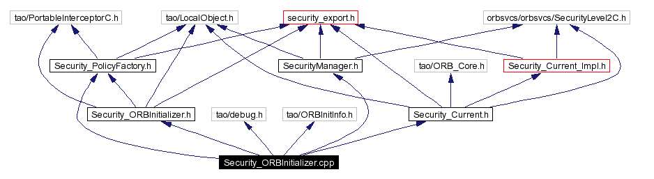Include dependency graph