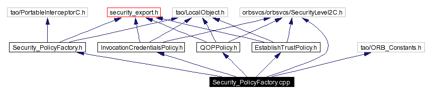 Include dependency graph