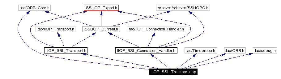 Include dependency graph