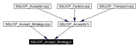 Included by dependency graph