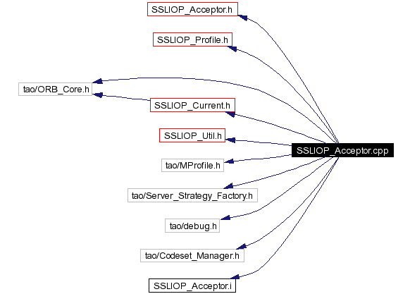 Include dependency graph