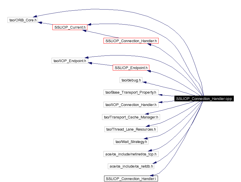 Include dependency graph
