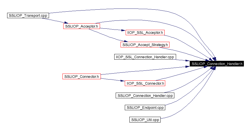 Included by dependency graph
