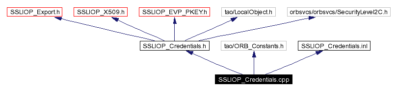 Include dependency graph