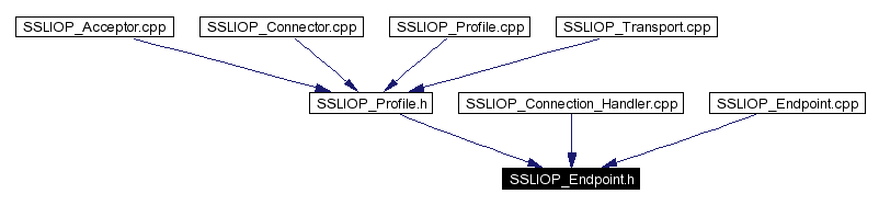 Included by dependency graph