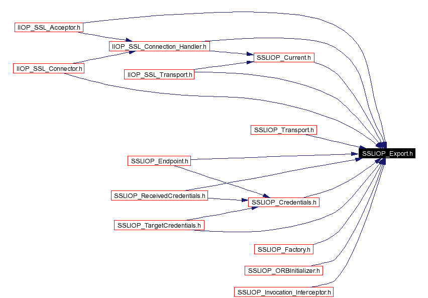 Included by dependency graph
