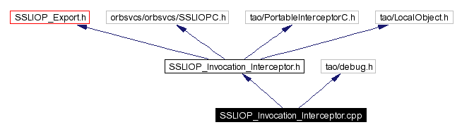 Include dependency graph