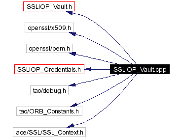 Include dependency graph