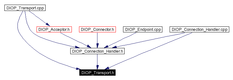 Included by dependency graph