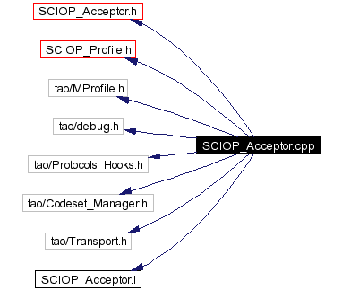 Include dependency graph